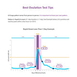 Ovulation Test Strips Powered by Premom Ovulation Predictor APP, FSA Eligible