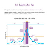 Ovulation Test Strips Powered by Premom Ovulation Predictor APP, FSA Eligible